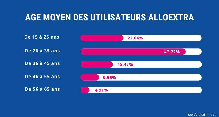 stat age utilsateurs alloextra