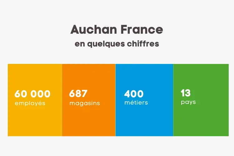 auchan stats emploi