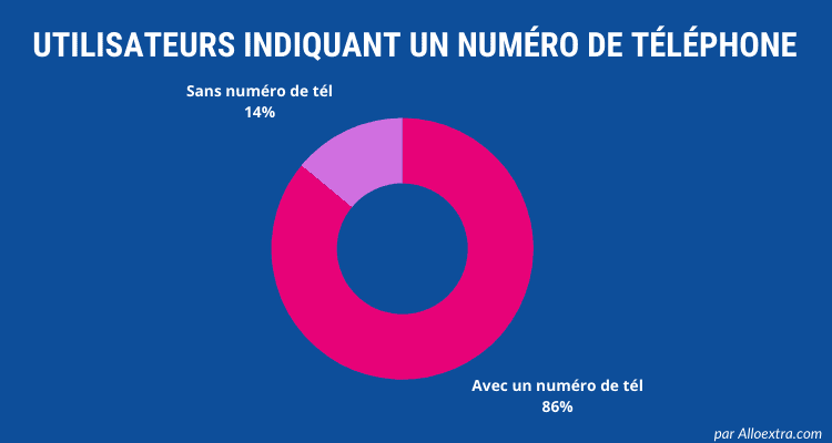 stat utilisateur avec ou sans téléphone