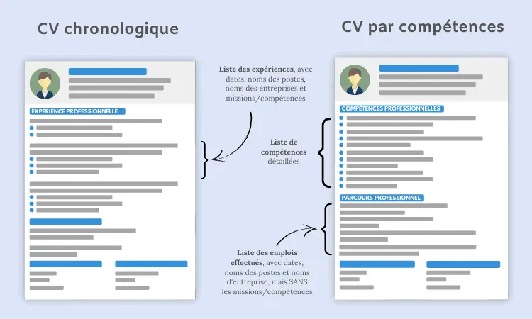 cv chrnologique ou cv competences