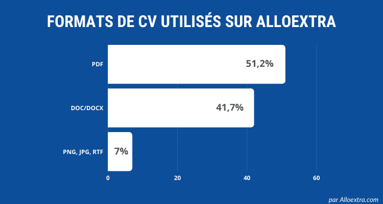 stats formats des cv sur alloextra