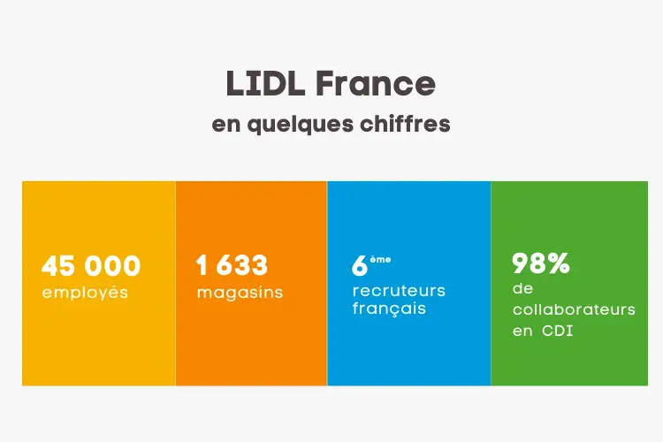 lidl stats emploi