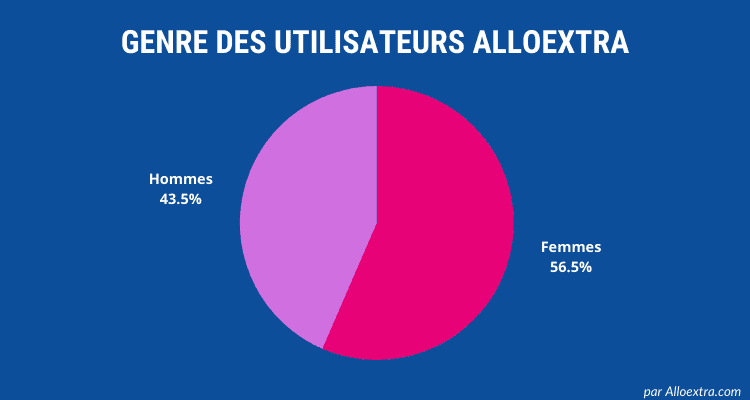 stat sexe utilisateurs alloextra