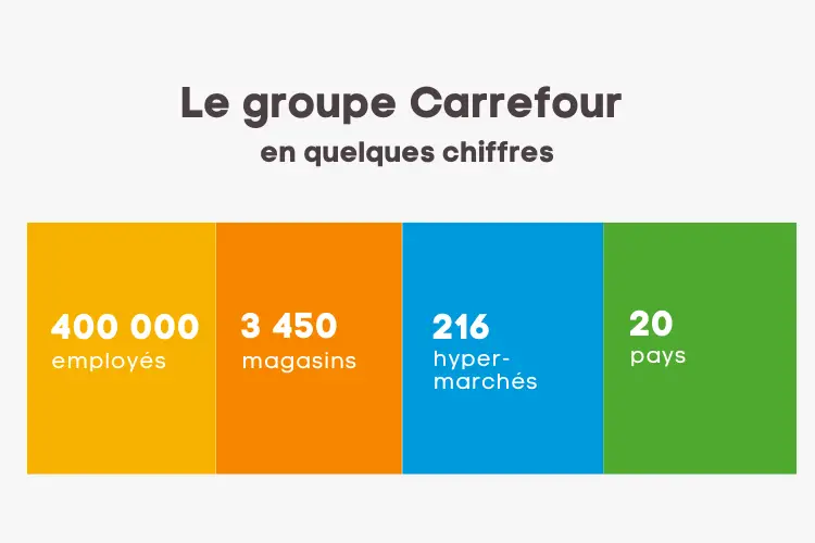 stats emploi carrefour